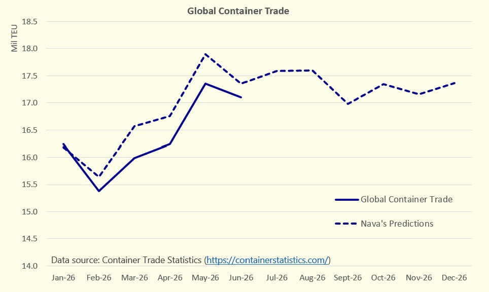 global containter trade chart 20260819