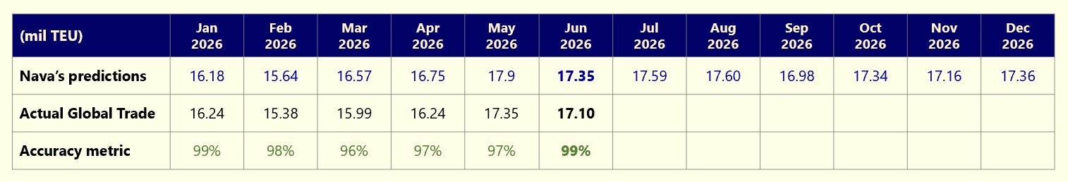 global containter trade table 20260819