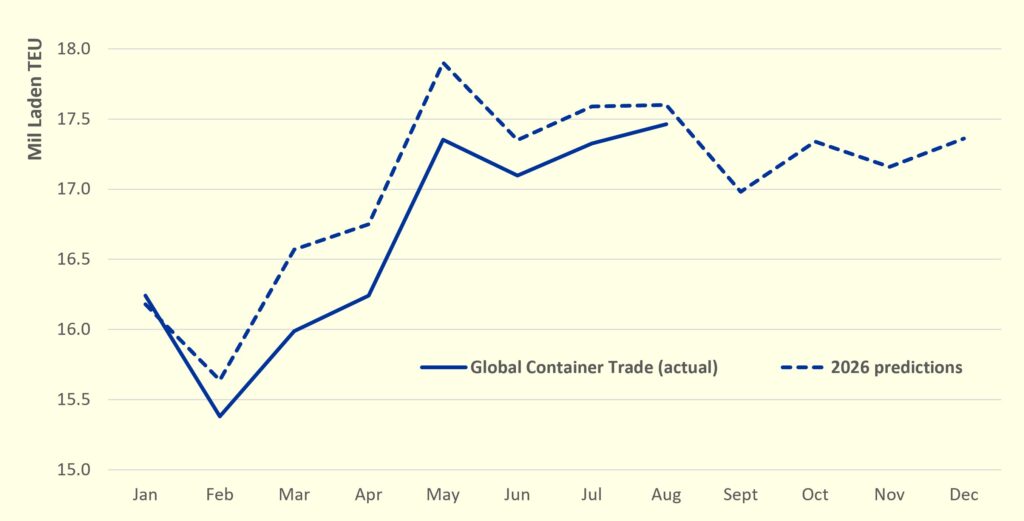 global containter trade chart 20261016