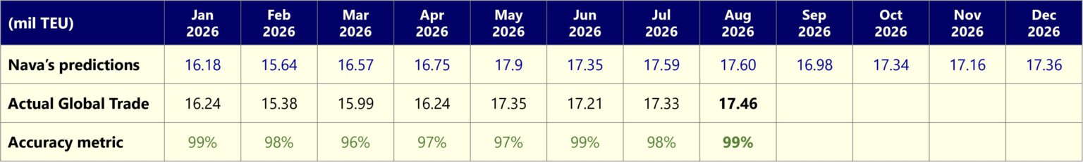 global containter trade table 20261016